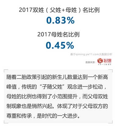 2017中国宝宝起名趋势