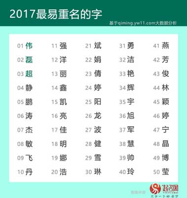 2017中国宝宝起名趋势