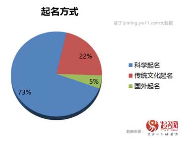 2017中国宝宝起名趋势