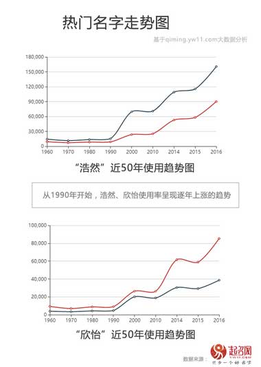 2017中国宝宝起名趋势