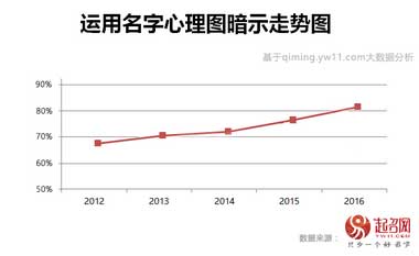 2017中国宝宝起名趋势