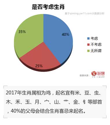 2017中国宝宝起名趋势