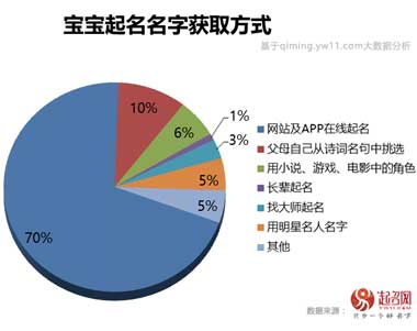 2017中国宝宝起名趋势