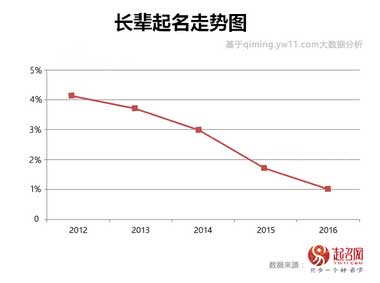 2017中国宝宝起名趋势