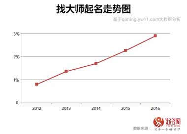 2017中国宝宝起名趋势