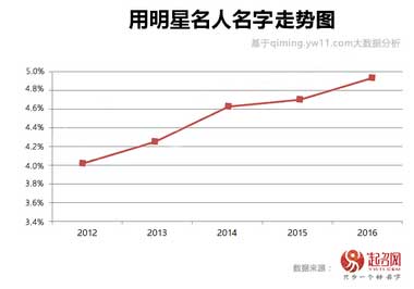 2017中国宝宝起名趋势